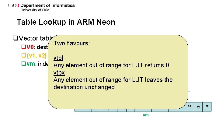 Table Lookup in ARM Neon q Vector table lookup: vtbl v 0, {v 1,