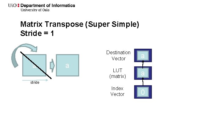 Matrix Transpose (Super Simple) Stride = 1 a a Destination Vector a LUT (matrix)