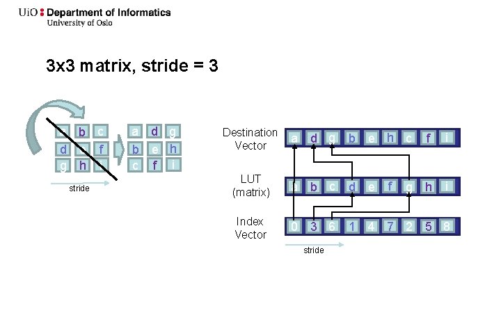 3 x 3 matrix, stride = 3 a b c d e f g