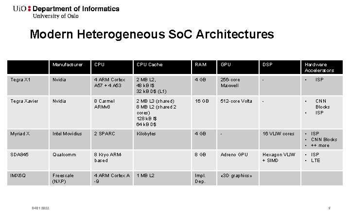 Modern Heterogeneous So. C Architectures Manufacturer CPU Cache RAM GPU DSP Hardware Accelerators Tegra