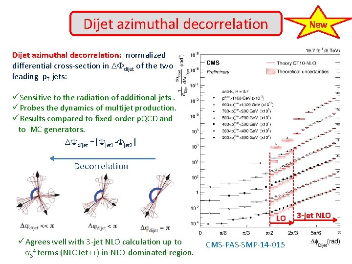 Dijet azimuthal decorrelation New Dijet azimuthal decorrelation: normalized differential cross-section in DFdijet of the