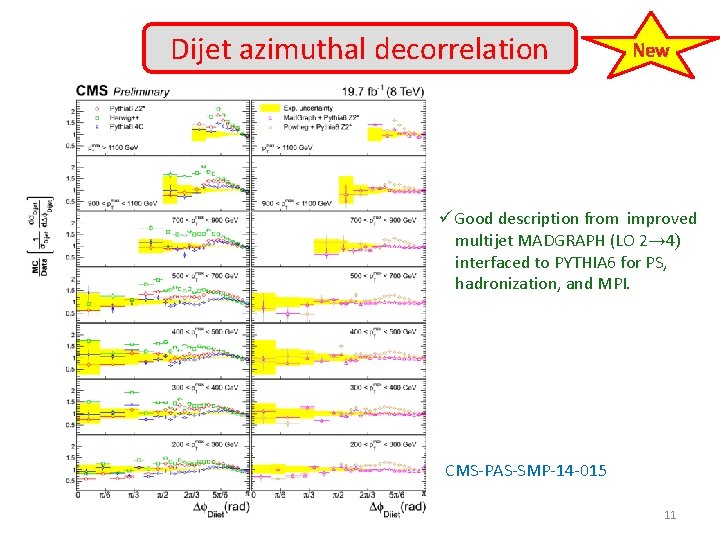 Dijet azimuthal decorrelation New üGood description from improved multijet MADGRAPH (LO 2→ 4) interfaced