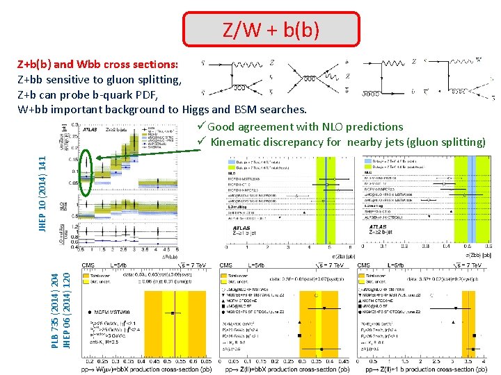 Z/W + b(b) PLB 735 (2014) 204 JHEP 06 (2014) 120 JHEP 10 (2014)