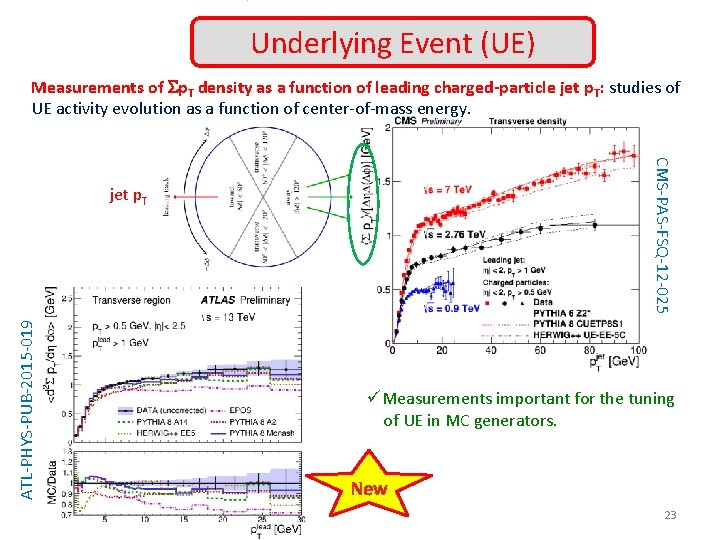 Underlying Event (UE) Measurements of Sp. T density as a function of leading charged-particle