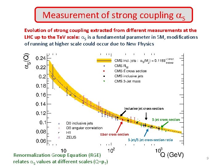 Measurement of strong coupling a. S Evolution of strong coupling extracted from different measurements