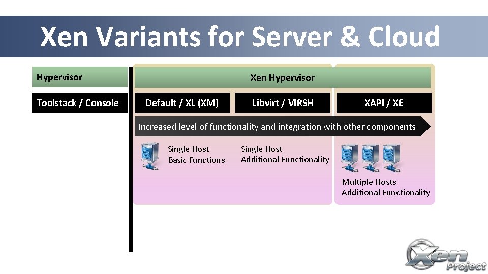 Xen Variants for Server & Cloud Hypervisor Toolstack / Console Xen Hypervisor Default /