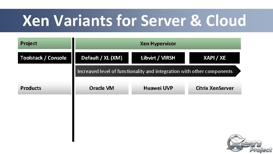 Xen Variants for Server & Cloud Project Toolstack / Console Xen Hypervisor Default /