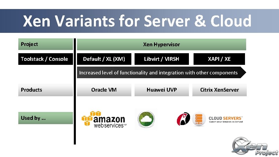 Xen Variants for Server & Cloud Project Toolstack / Console Xen Hypervisor Default /