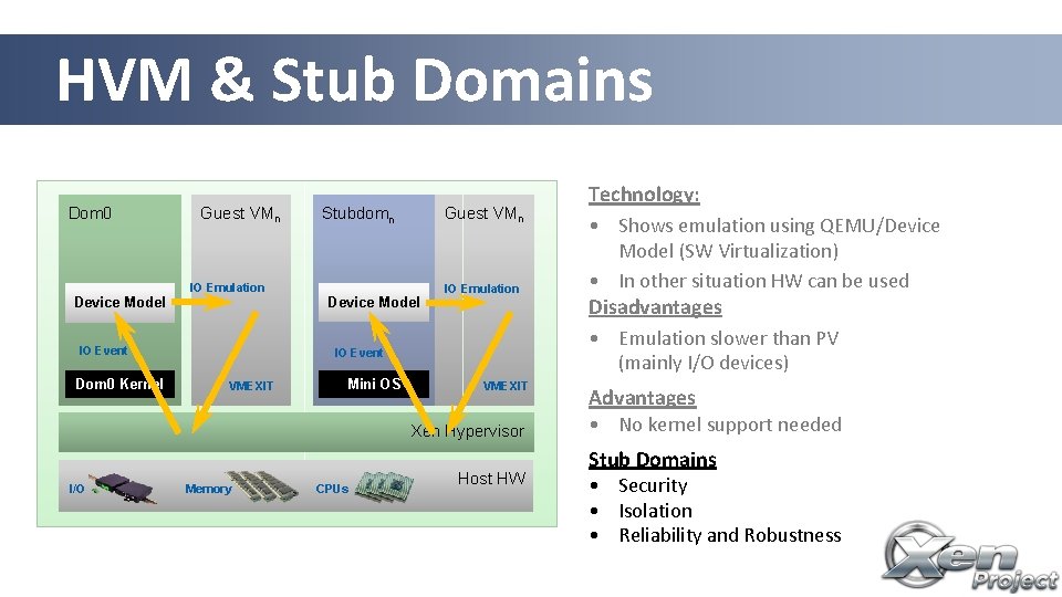 HVM & Stub Domains Dom 0 Device Model Guest VMn IO Emulation IO Event