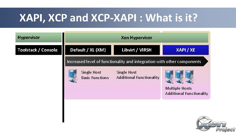 XAPI, XCP and XCP-XAPI : What is it? Hypervisor Toolstack / Console Xen Hypervisor