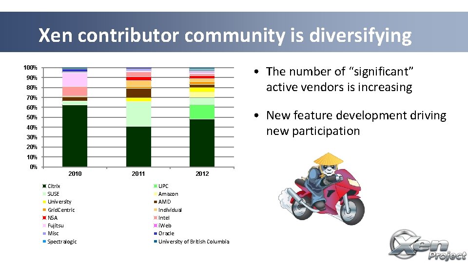 Xen contributor community is diversifying • The number of “significant” active vendors is increasing