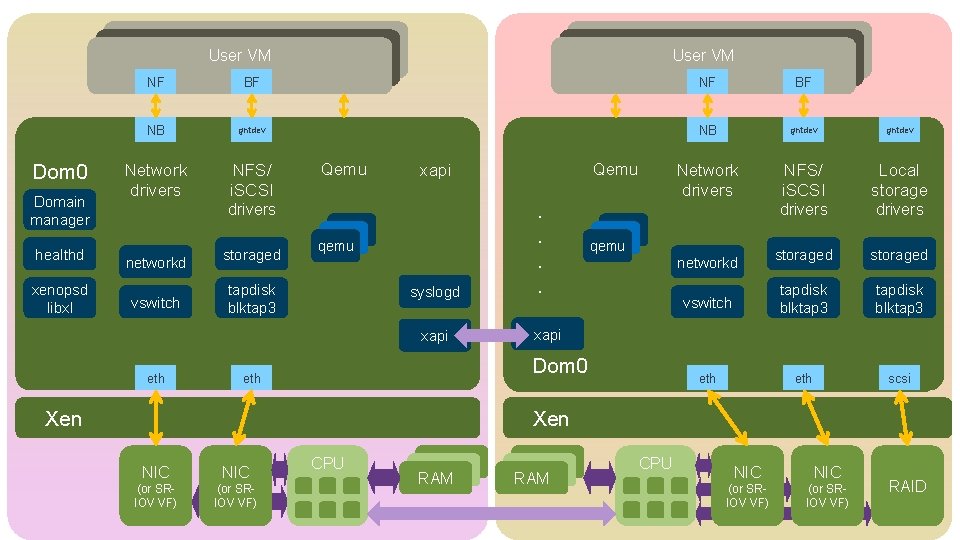 User VM Dom 0 Domain manager healthd xenopsd libxl User VM NF BF NB