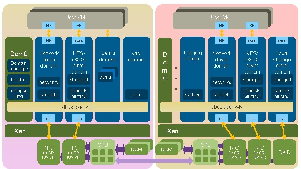 User VM Dom 0 Domain manager healthd xenopsd libxl User VM NF BF NB