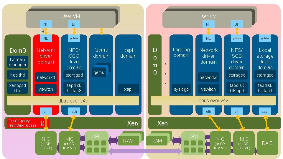 User VM Dom 0 Domain manager healthd xenopsd libxl User VM NF BF NB