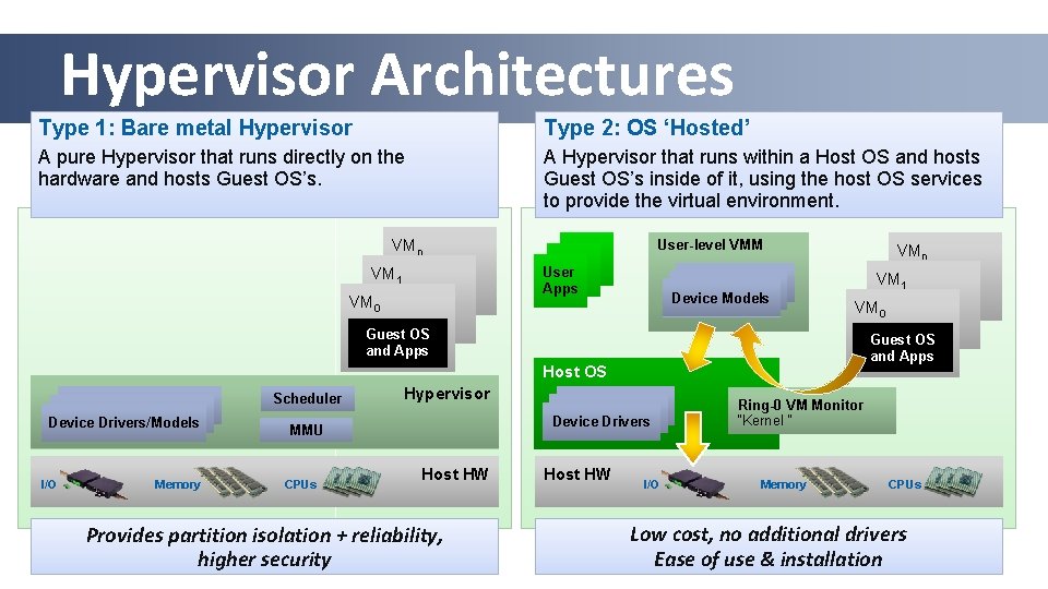 Hypervisor Architectures Type 1: Bare metal Hypervisor Type 2: OS ‘Hosted’ A pure Hypervisor