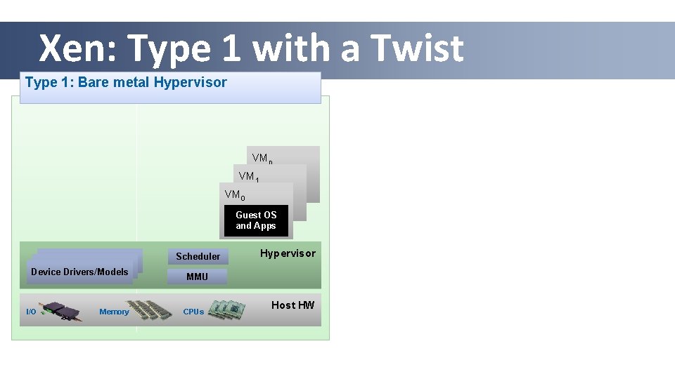 Xen: Type 1 with a Twist Type 1: Bare metal Hypervisor VMn VM 1