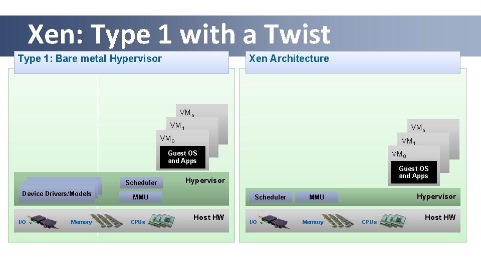 Xen: Type 1 with a Twist Xen Architecture Type 1: Bare metal Hypervisor VMn