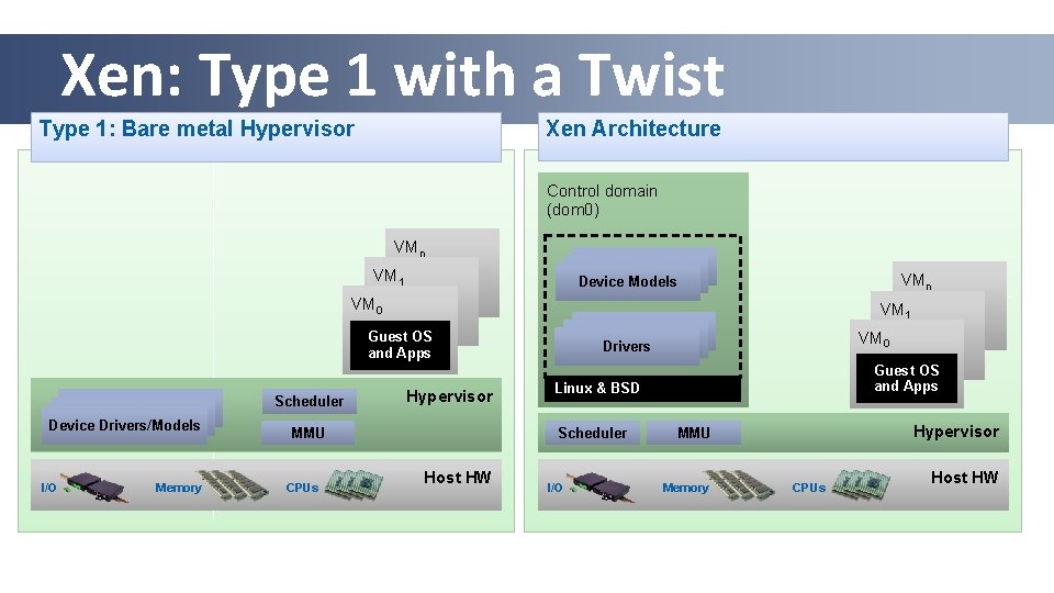 Xen: Type 1 with a Twist Xen Architecture Type 1: Bare metal Hypervisor Control