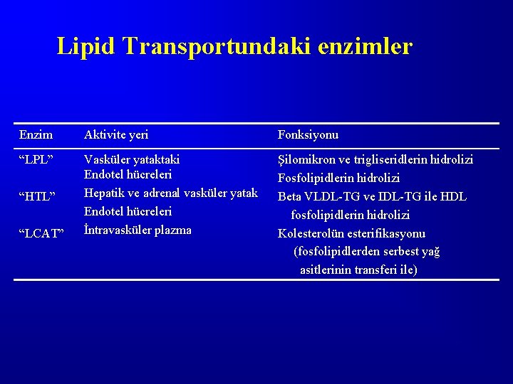 Lipid Transportundaki enzimler Enzim Aktivite yeri Fonksiyonu “LPL” Vasküler yataktaki Endotel hücreleri Hepatik ve