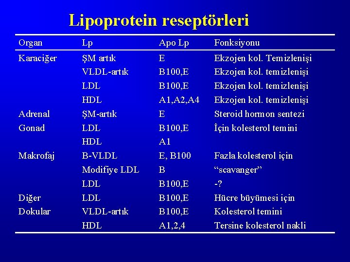 Lipoprotein reseptörleri Organ Lp Apo Lp Fonksiyonu Karaciğer ŞM artık VLDL-artık LDL HDL ŞM-artık
