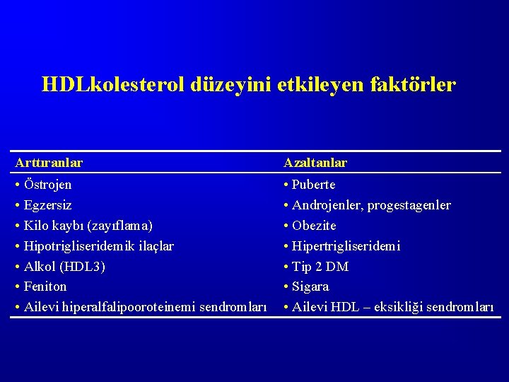 HDLkolesterol düzeyini etkileyen faktörler Arttıranlar Azaltanlar • Östrojen • Egzersiz • Kilo kaybı (zayıflama)