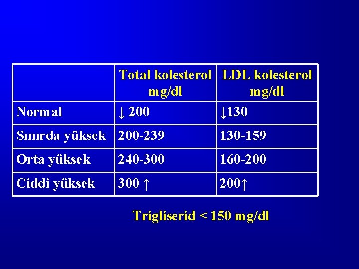 Normal Total kolesterol LDL kolesterol mg/dl ↓ 200 ↓ 130 Sınırda yüksek 200 -239
