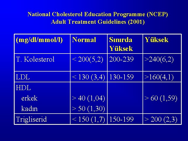 National Cholesterol Education Programme (NCEP) Adult Treatment Guidelines (2001) (mg/dl/mmol/l) T. Kolesterol LDL HDL