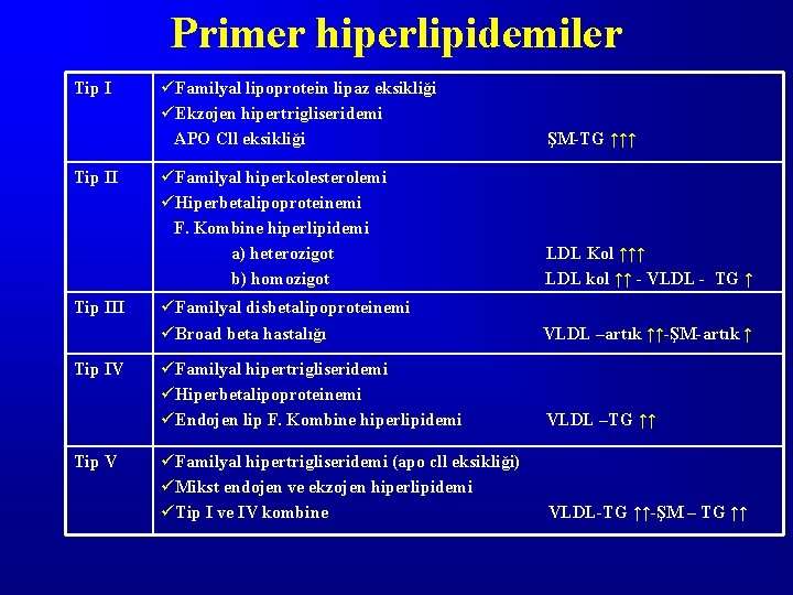 Primer hiperlipidemiler Tip III Tip IV Tip V üFamilyal lipoprotein lipaz eksikliği üEkzojen hipertrigliseridemi