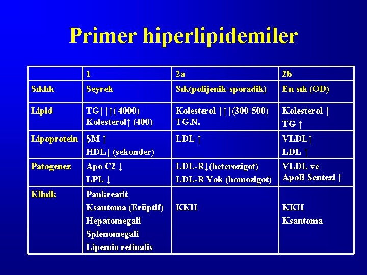 Primer hiperlipidemiler 1 2 a 2 b Sıklık Seyrek Sık(polijenik-sporadik) En sık (OD) Lipid