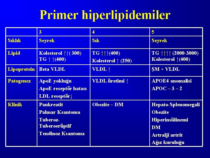 Primer hiperlipidemiler 3 4 5 Sıklık Seyrek Sık Seyrek Lipid Kolesterol ↑↑( 300) TG