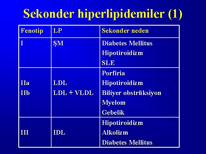 Sekonder hiperlipidemiler (1) Fenotip LP Sekonder neden I ŞM Diabetes Mellitus Hipotiroidizm SLE IIa
