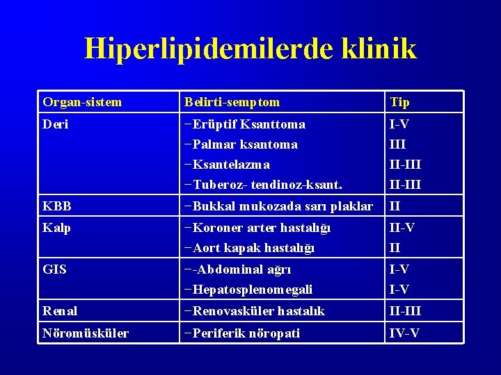 Hiperlipidemilerde klinik Organ-sistem Belirti-semptom Tip Deri −Erüptif Ksanttoma −Palmar ksantoma −Ksantelazma −Tuberoz- tendinoz-ksant. I-V