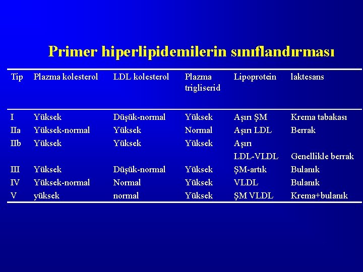 Primer hiperlipidemilerin sınıflandırması Tip Plazma kolesterol LDL kolesterol Plazma trigliserid Lipoprotein laktesans I IIa