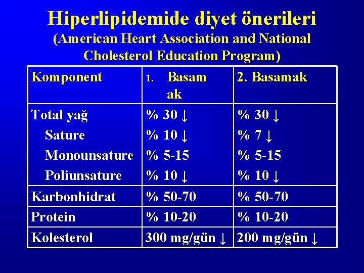 Hiperlipidemide diyet önerileri (American Heart Association and National Cholesterol Education Program) Komponent Basam ak