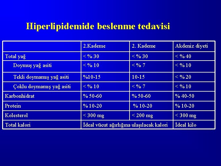 Hiperlipidemide beslenme tedavisi 2. Kademe Akdeniz diyeti < % 30 < % 40 Doymuş