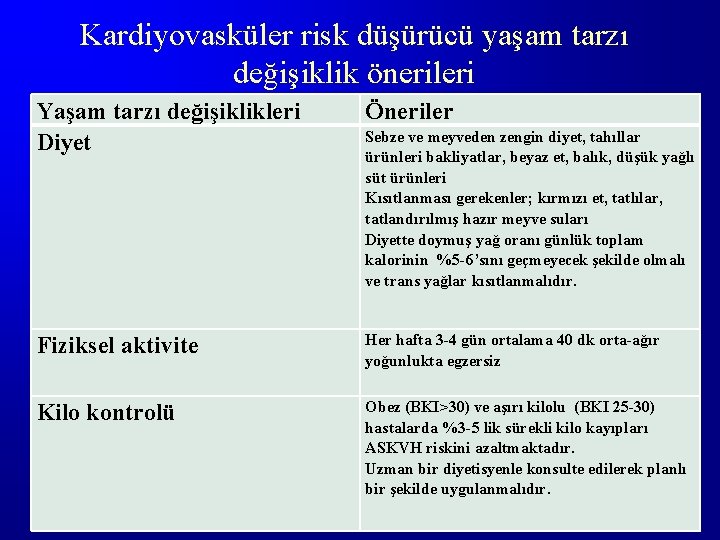 Kardiyovasküler risk düşürücü yaşam tarzı değişiklik önerileri Yaşam tarzı değişiklikleri Diyet Öneriler Fiziksel aktivite