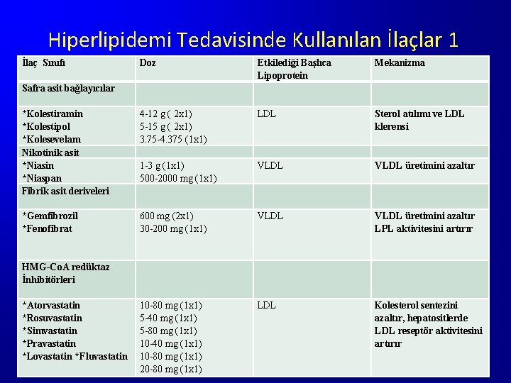 Hiperlipidemi Tedavisinde Kullanılan İlaçlar 1 İlaç Sınıfı Doz Etkilediği Başlıca Lipoprotein Mekanizma *Kolestiramin *Kolestipol