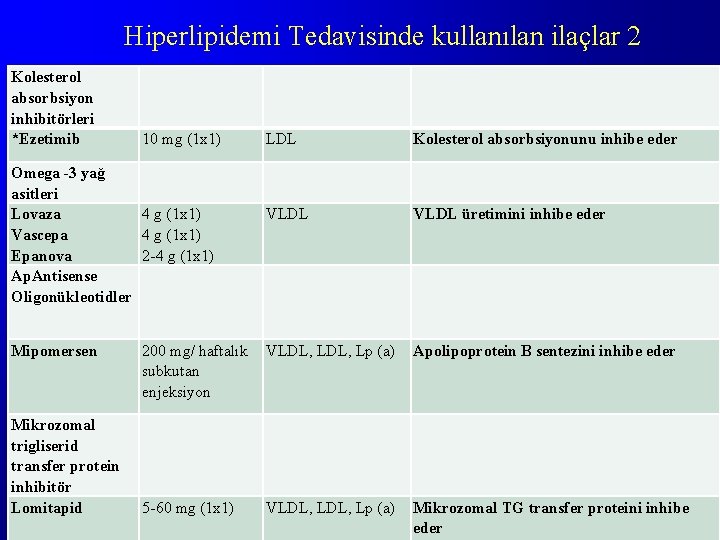 Hiperlipidemi Tedavisinde kullanılan ilaçlar 2 Kolesterol absorbsiyon inhibitörleri *Ezetimib 10 mg (1 x 1)