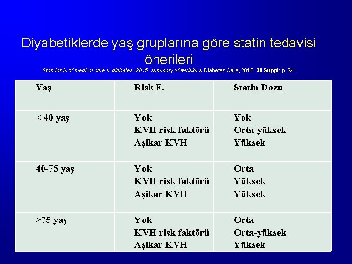 Diyabetiklerde yaş gruplarına göre statin tedavisi önerileri Standards of medical care in diabetes--2015: summary