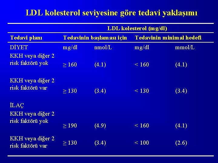 LDL kolesterol seviyesine göre tedavi yaklaşımı LDL kolesterol (mg/dl) Tedavi planı Tedavinin başlaması için