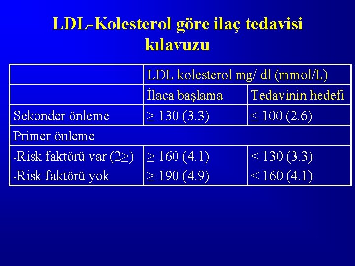 LDL-Kolesterol göre ilaç tedavisi kılavuzu Sekonder önleme Primer önleme -Risk faktörü var (2≥) -Risk