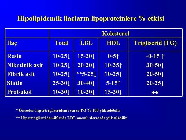 Hipolipidemik ilaçların lipoproteinlere % etkisi İlaç Total LDL Resin Nikotinik asit Fibrik asit Statin