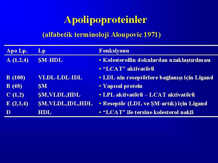 Apolipoproteinler (alfabetik terminoloji Aloupovic 1971) Apo Lp. Lp Fonksiyonu A (1, 2, 4) ŞM-HDL