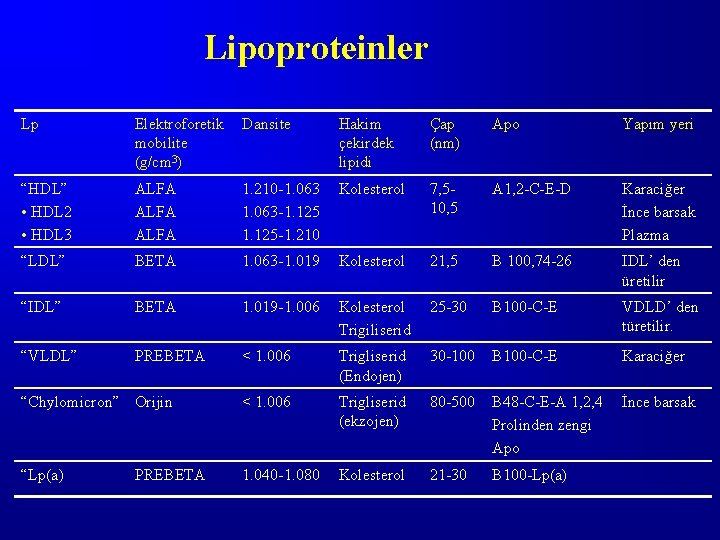 Lipoproteinler Lp Elektroforetik mobilite (g/cm 3) Dansite Hakim çekirdek lipidi Çap (nm) Apo Yapım