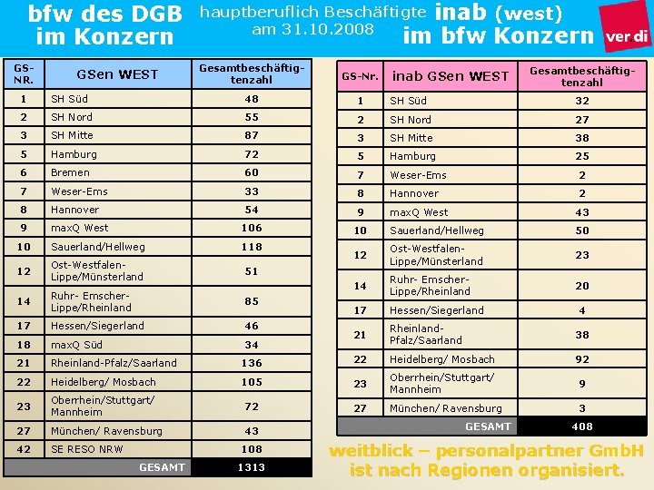 bfw des DGB im Konzern GSNR. GSen WEST inab (west) im bfw Konzern hauptberuflich