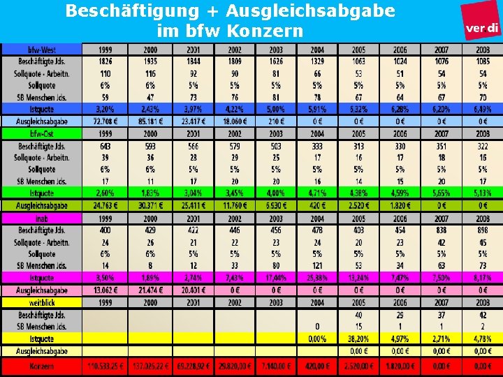 Beschäftigung + Ausgleichsabgabe im bfw Konzern 