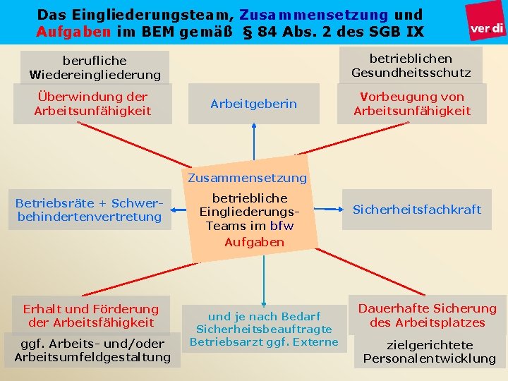 Das Eingliederungsteam, Zusammensetzung und Aufgaben im BEM gemäß § 84 Abs. 2 des SGB