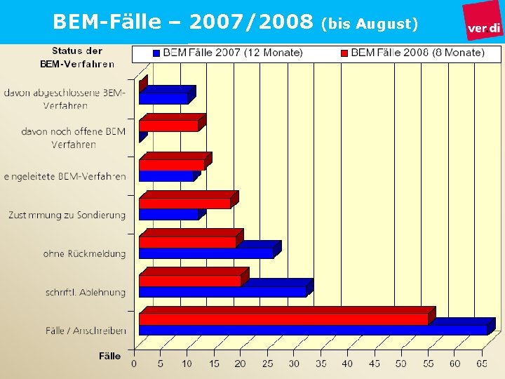 BEM-Fälle – 2007/2008 (bis August) 