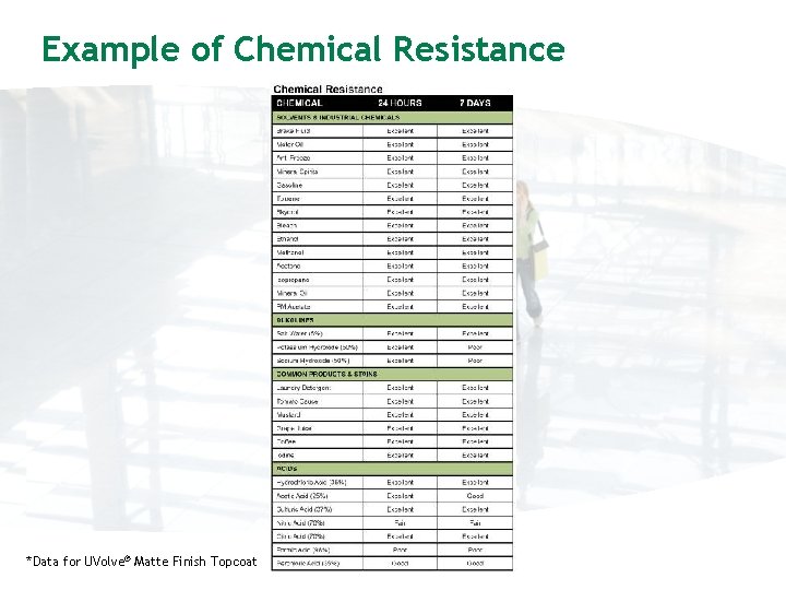 Example of Chemical Resistance *Data for UVolve® Matte Finish Topcoat 