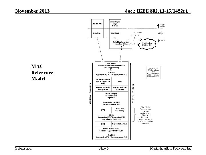 November 2013 doc. : IEEE 802. 11 -13/1452 r 1 MAC Reference Model Submission
